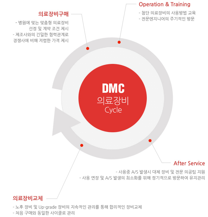 DMC 의료장비 Cycle